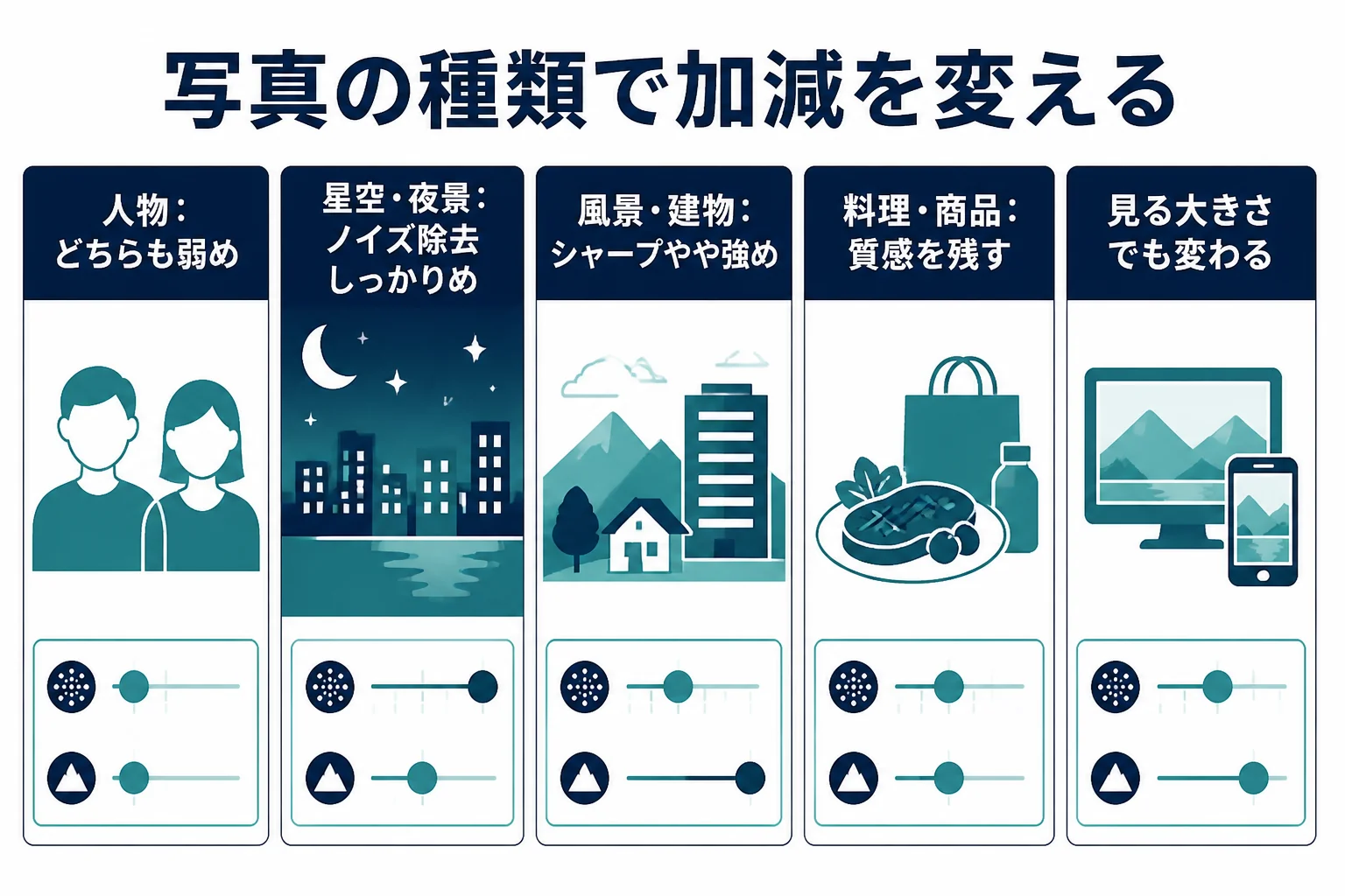 写真の種類ごとに、ノイズ除去とシャープを弱めにするか強めにするかの考え方を分類した図解