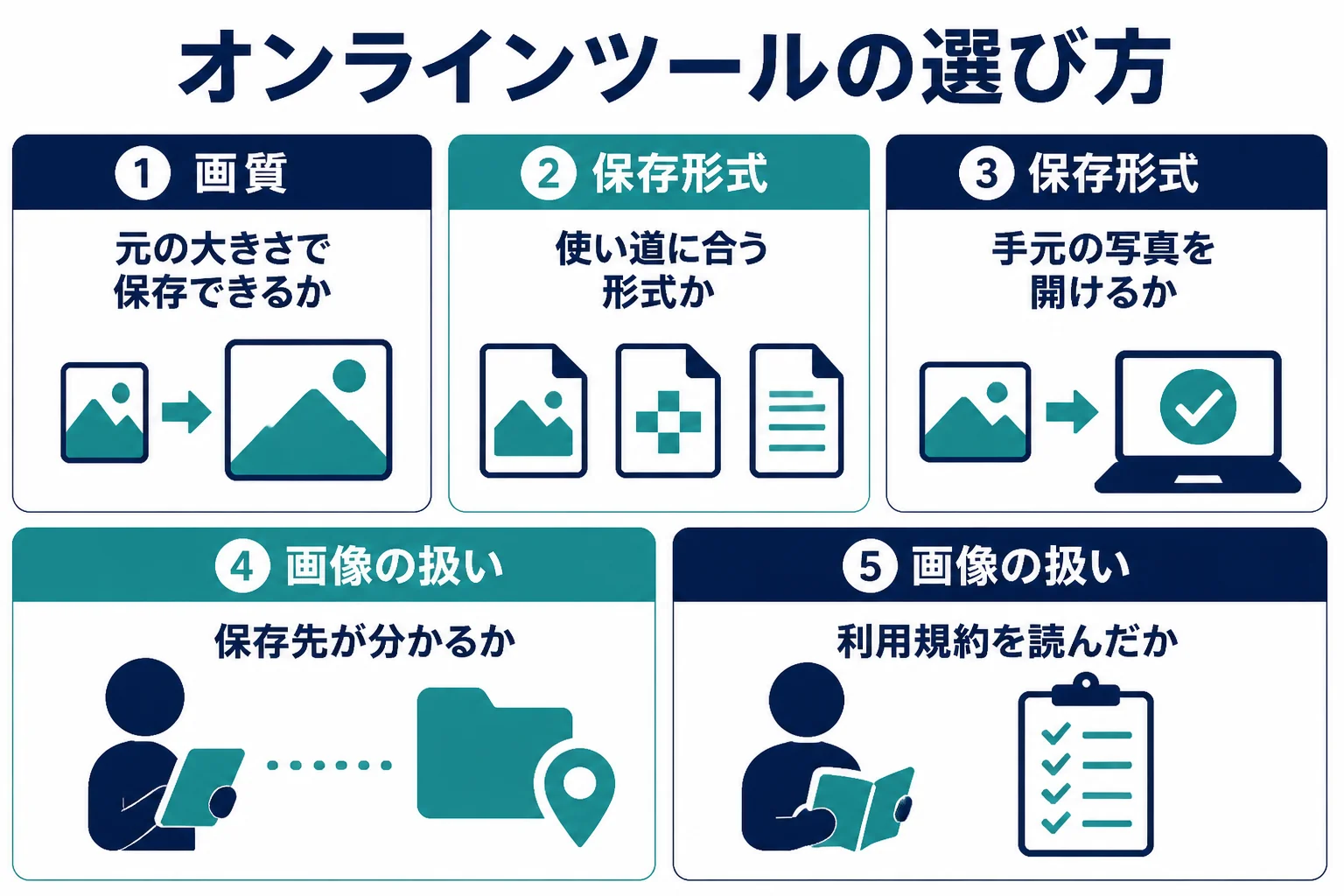 オンラインの編集ツールを選ぶ時に、画質・保存形式・画像の扱いの3つで確かめる項目をまとめたチェックリストの図解
