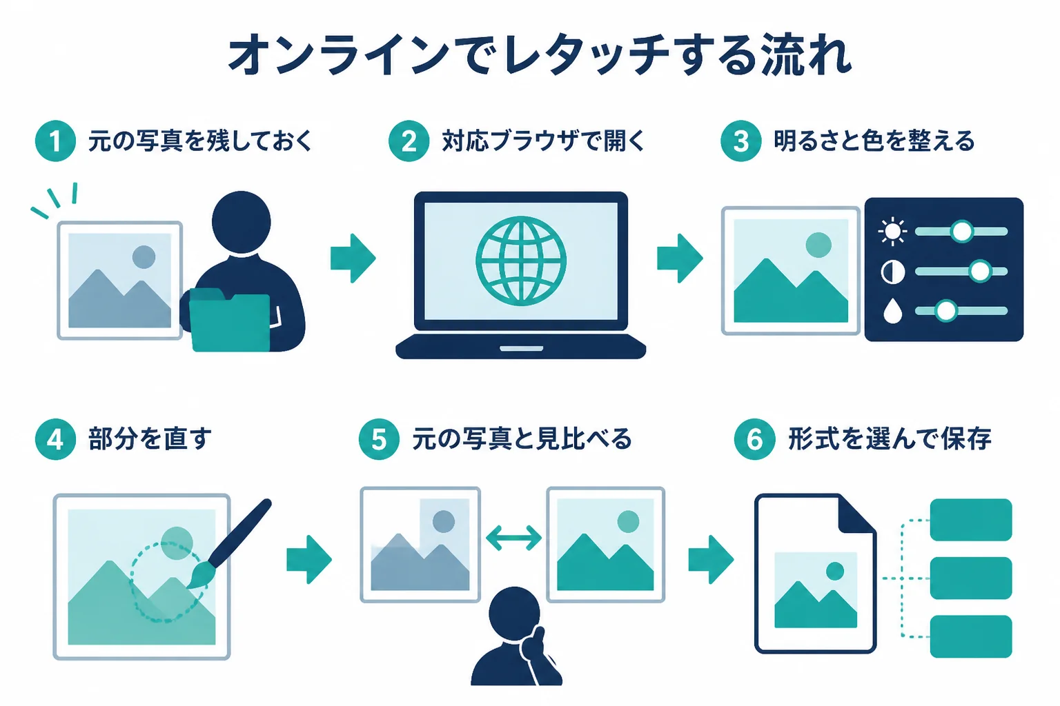 オンラインでレタッチする流れを、元の写真を残す、ブラウザで開く、明るさと色、部分の修正、見比べる、保存して確かめるの順に示した図解
