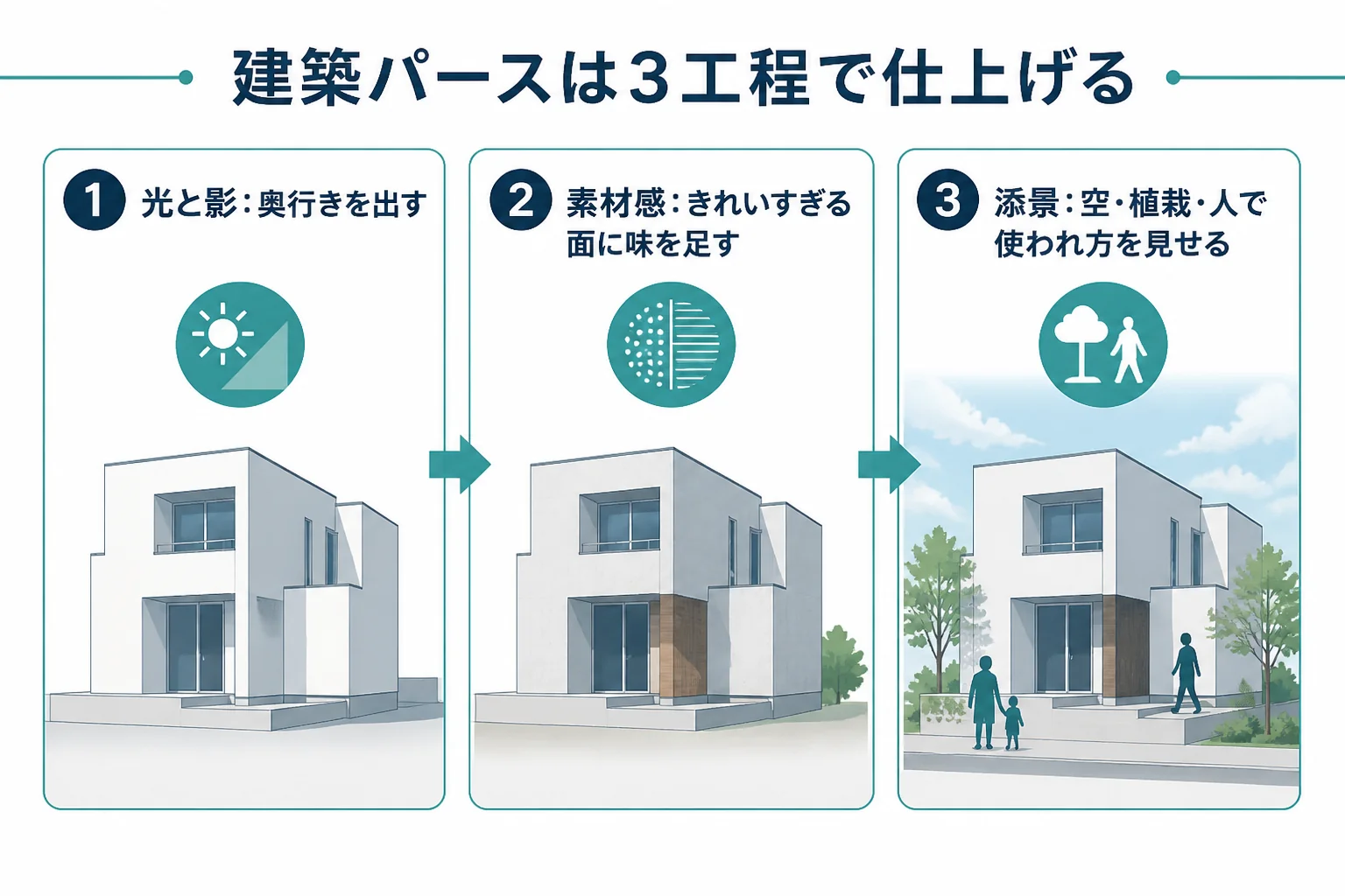 建築パースのレタッチを光と影、素材感、添景の3工程に分けて進める流れの図解