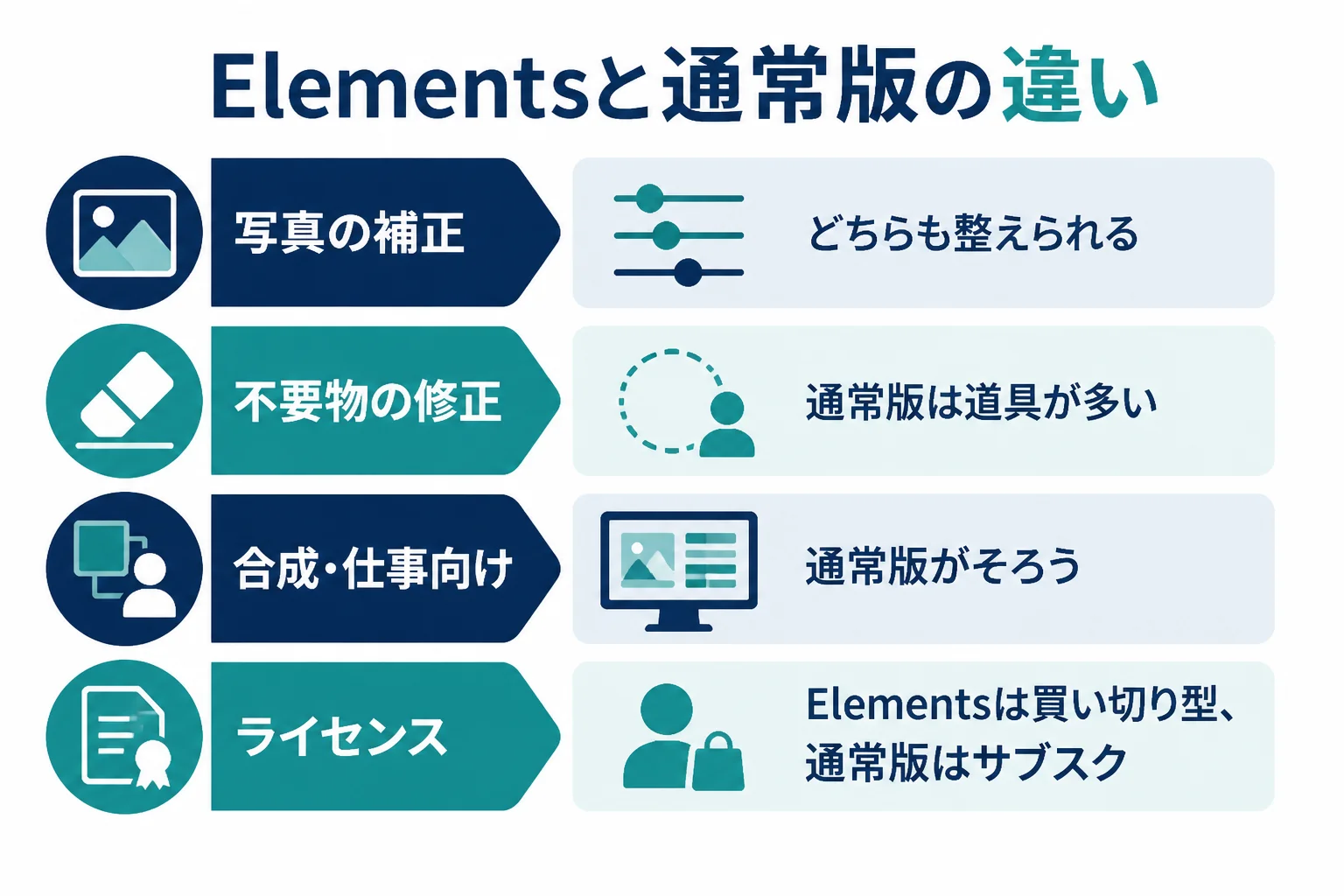Photoshop ElementsとPhotoshopの違いを、写真の補正、肌や不要物の修正、合成・仕事向け機能の3つの分野で比べた図解