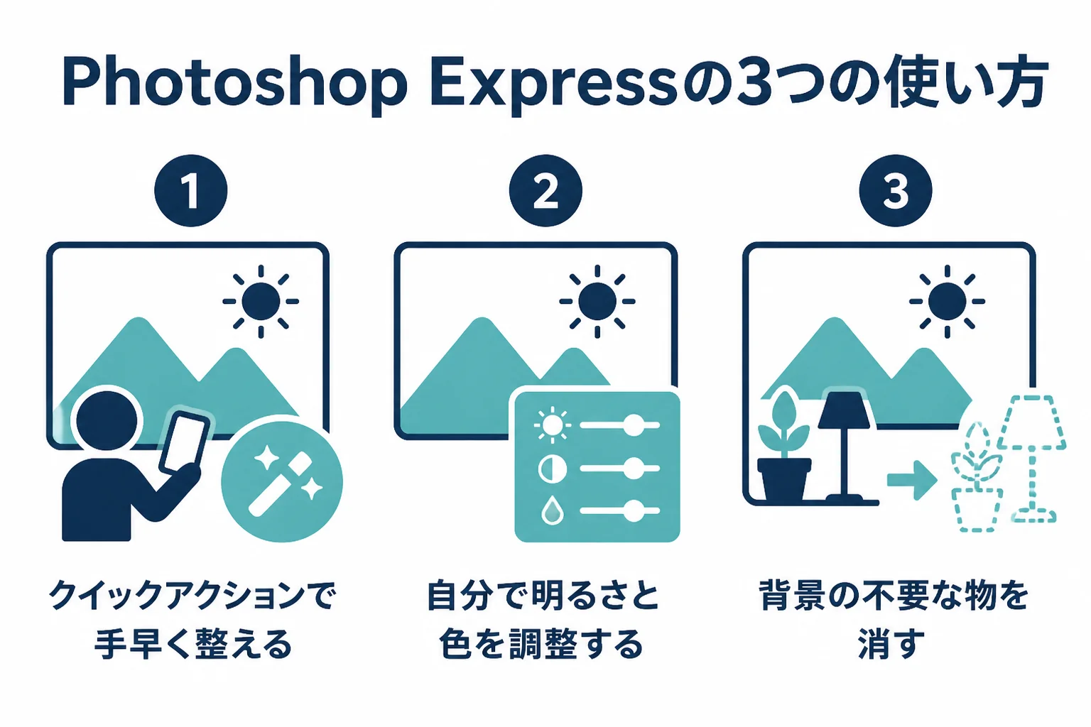 Photoshop Expressの使い方を、クイックアクションで手早く整える、自分で調整する、不要な物を消すの3つに分けた図解