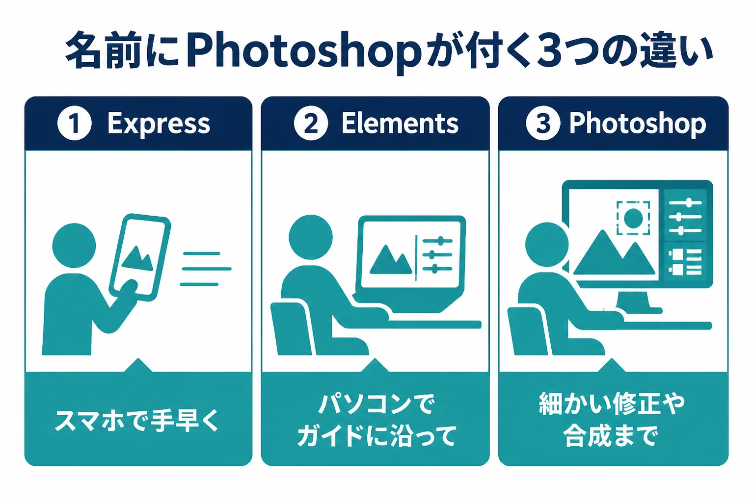 Photoshop Express、Photoshop Elements、Photoshopの違いを、使う端末と得意なことで比べた図解