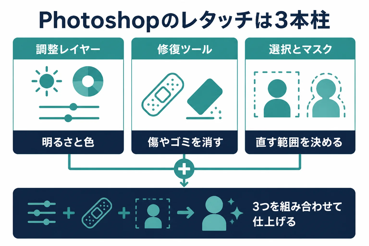 Photoshopのレタッチを調整レイヤー・修復ツール・選択とマスクの3つの柱に分けて、それぞれの役割を示した図解