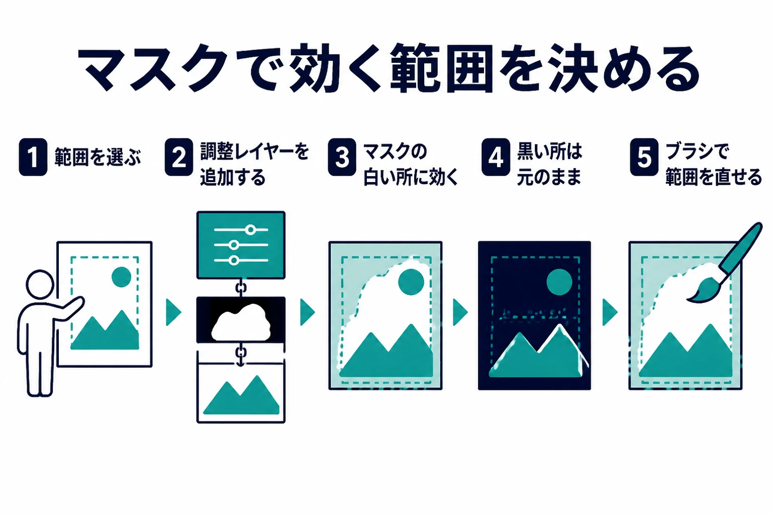 選んだ範囲がレイヤーマスクになり、調整レイヤーの効く場所が白い所だけに限られる仕組みを示した図解