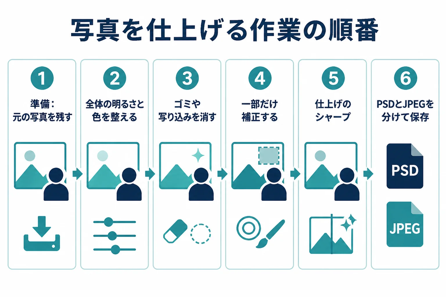 Photoshopで写真をレタッチする作業を、準備・全体の現像・不要物の除去・部分補正・仕上げ・保存の順に並べた図解