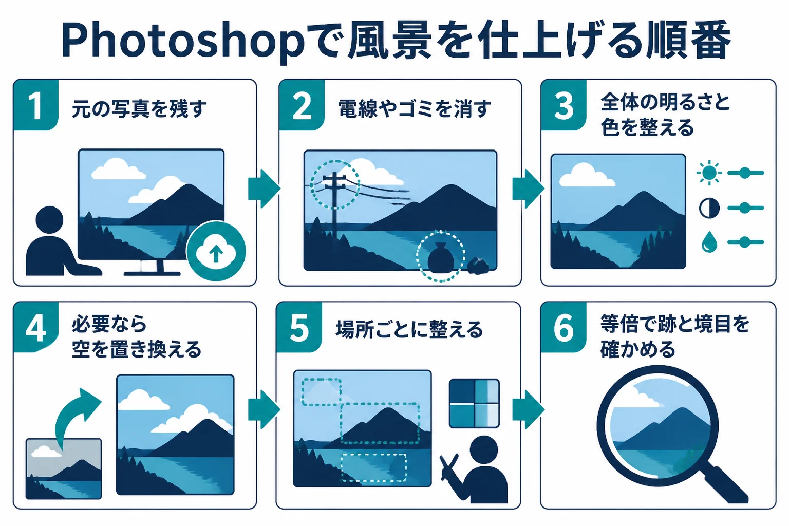 Photoshopで風景写真をレタッチする流れを、元の写真を残す準備、不要物の除去、明るさと色、空の置き換え、部分の調整、確認の順番で示した図解