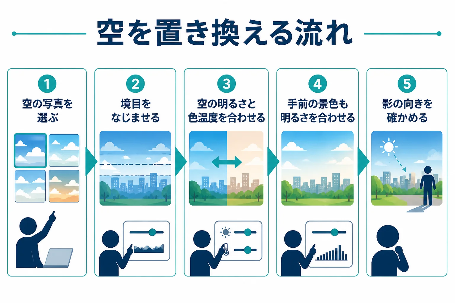 Photoshopの空を置換で、空を選び、境目をなじませ、明るさと色温度を手前の景色に合わせる流れを示した図解
