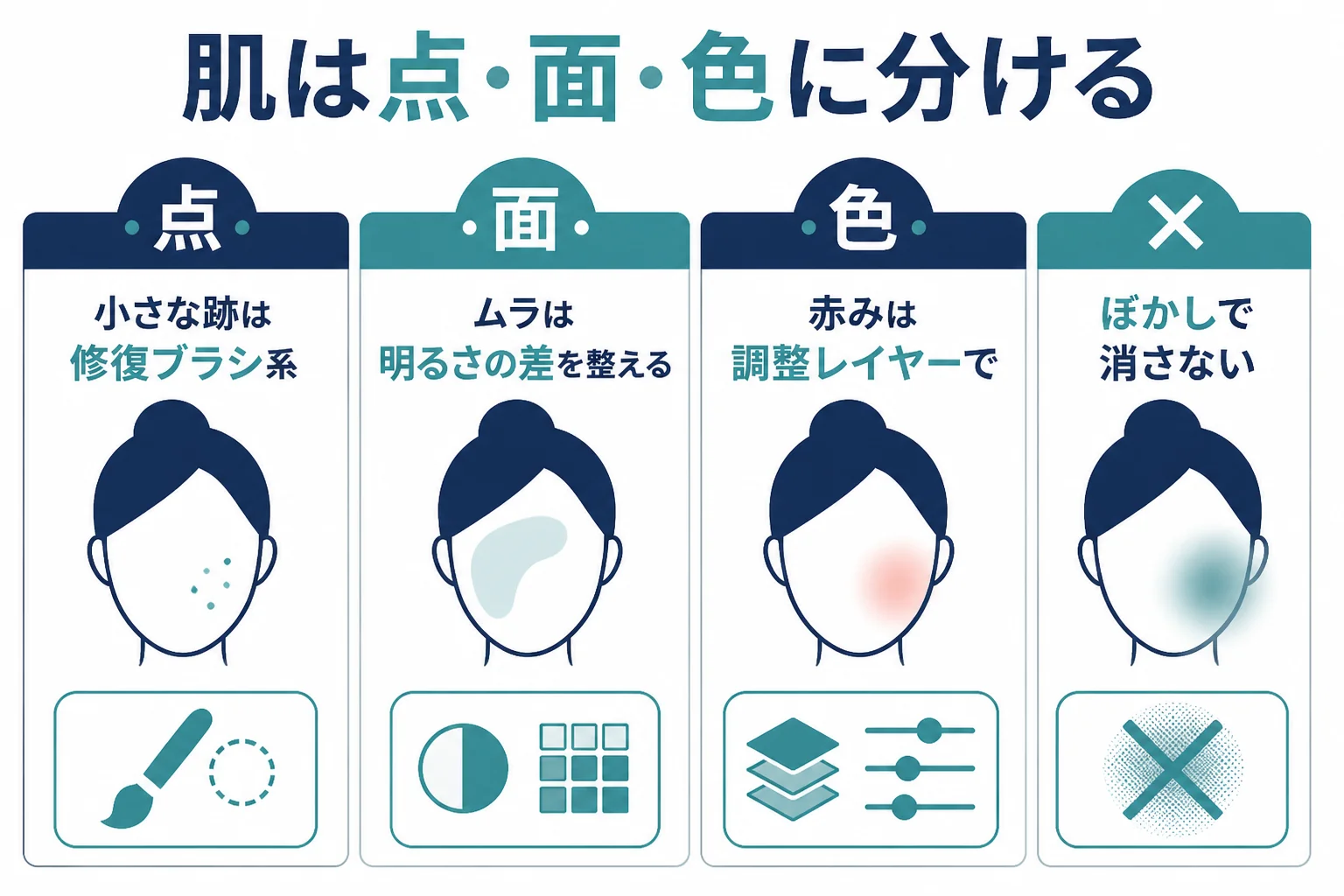 Photoshopの肌レタッチを、点・面・色の3つの層に分けて、それぞれに使うツールを割り当てた図解