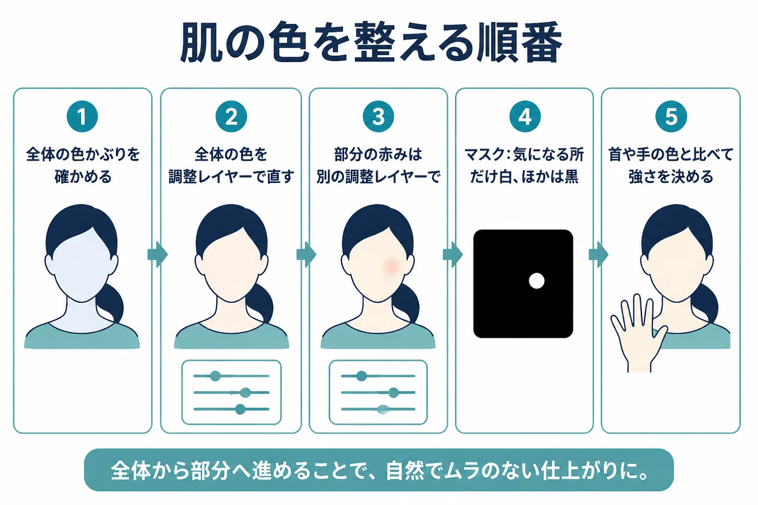 Photoshopで肌の色を整える流れを、全体の色かぶりの確認から部分的な赤みの調整、首や手との比較までの順番で示した図解