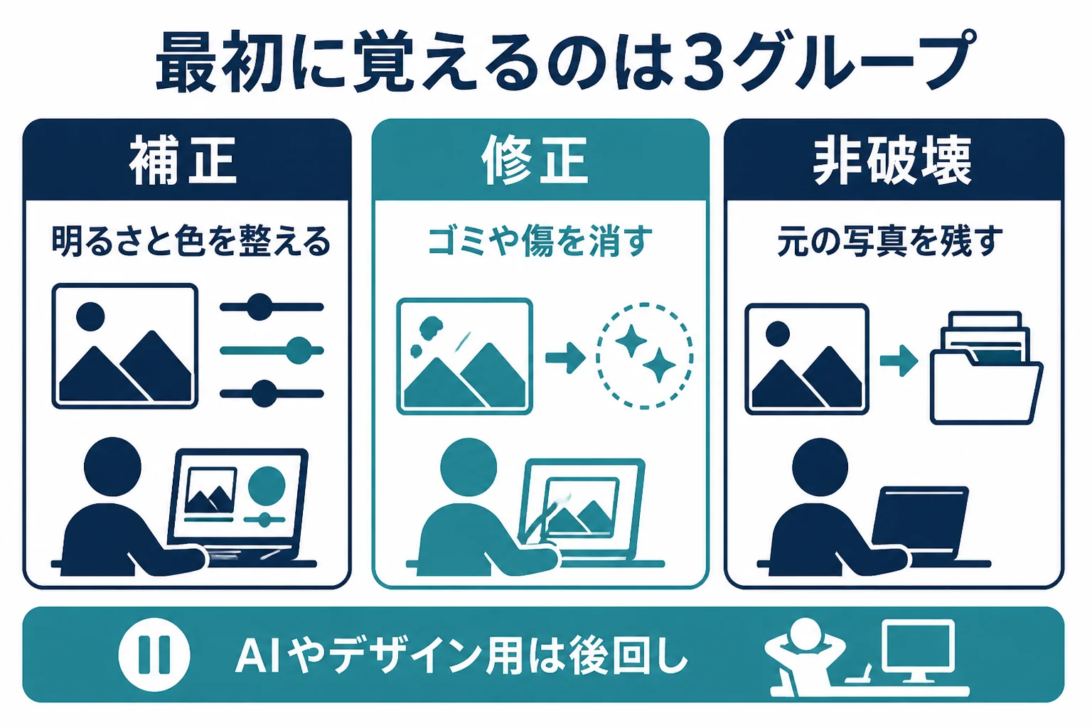 フォトショップのレタッチ初心者が最初に覚えるツールを、補正・修正・非破壊の3グループに分けて示した図解