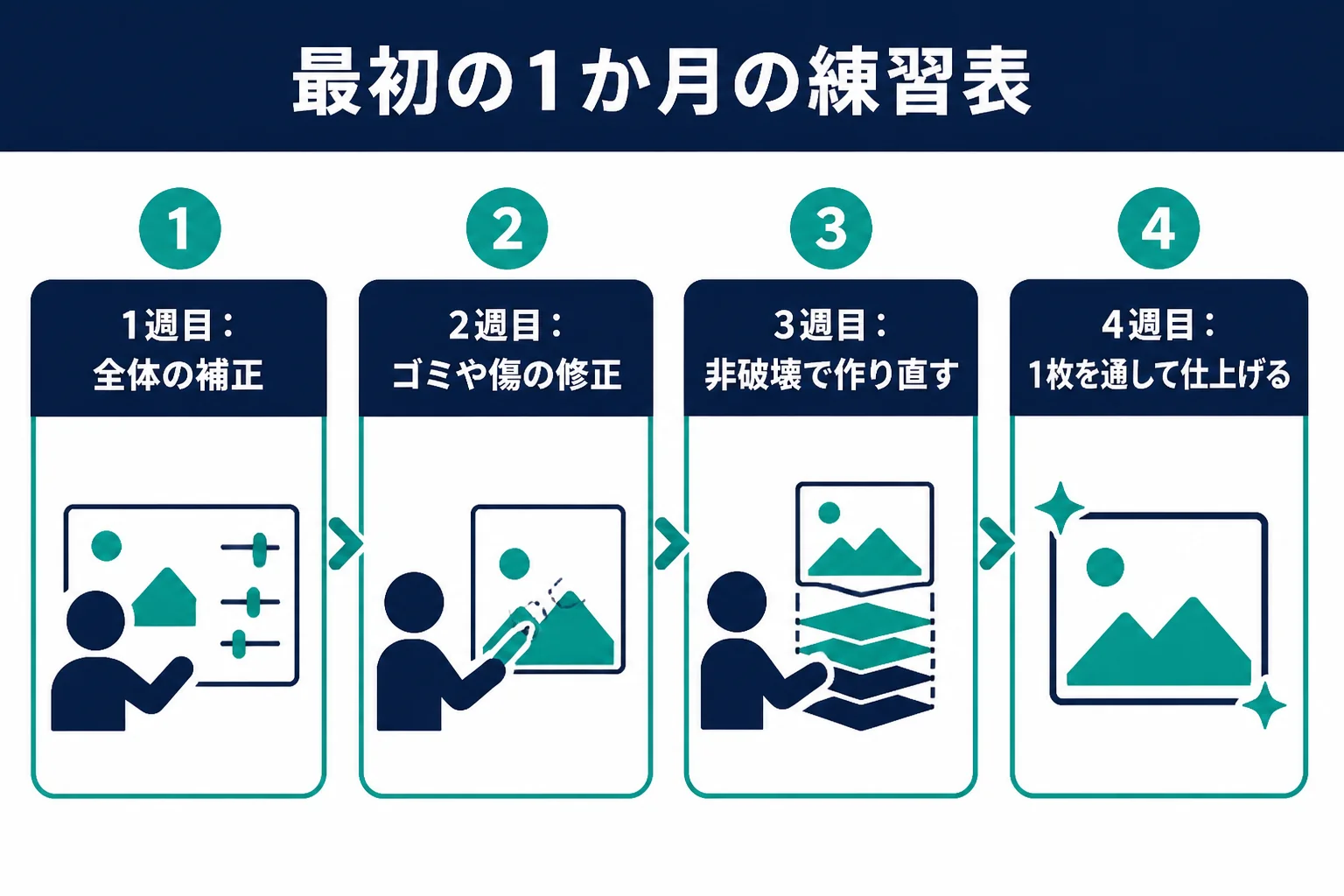 フォトショップのレタッチ初心者の最初の1か月を、補正・修正・非破壊・通しの仕上げの順に1週ずつ並べた練習表の図解