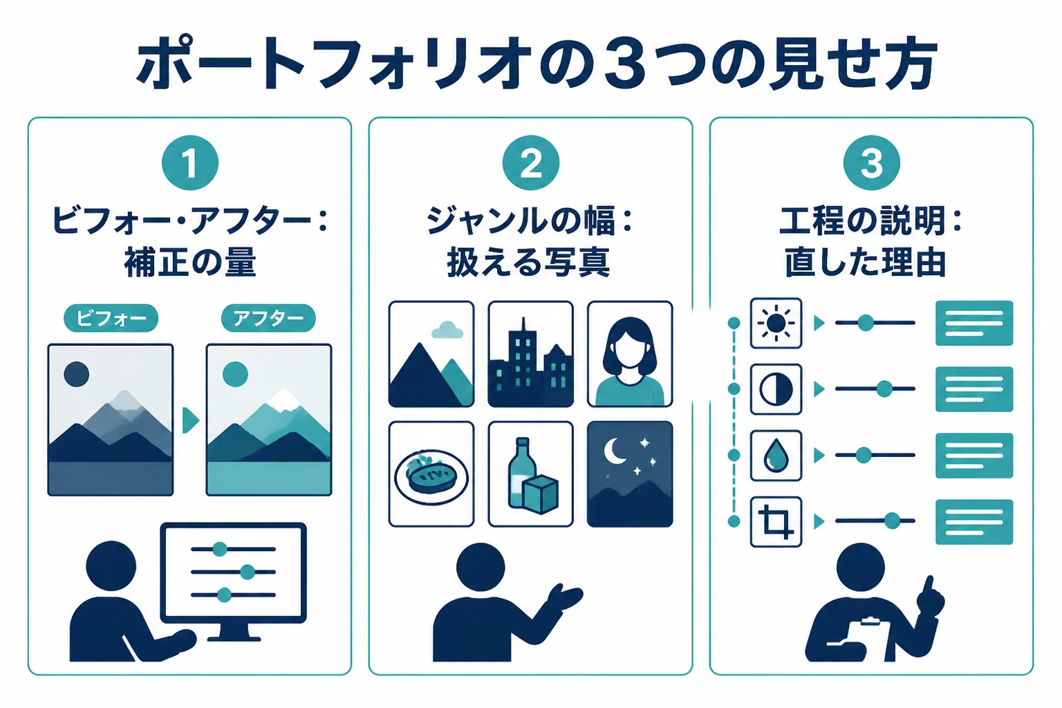 レタッチのポートフォリオの見せ方を、ビフォー・アフター、ジャンルの幅、工程の説明の3つに分けた図解