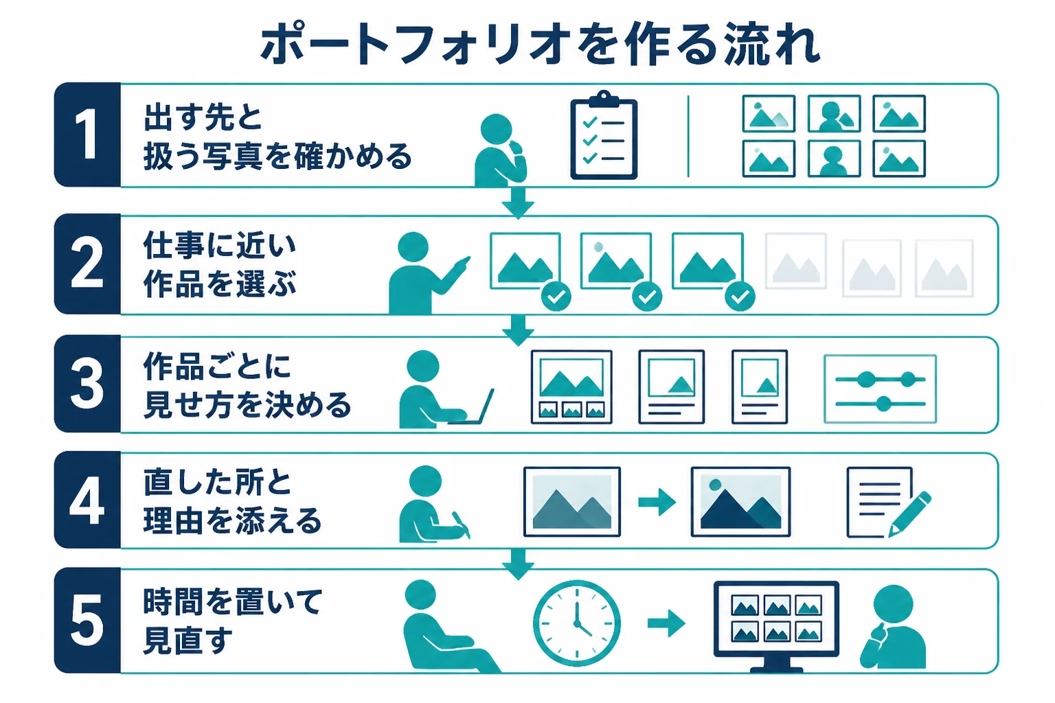 レタッチのポートフォリオを作る流れを、出す先を決める・作品を選ぶ・見せ方を決める・説明を添える・見直すの順に並べた図解
