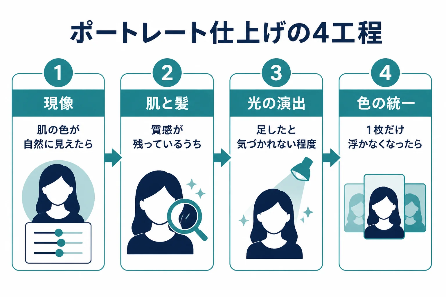 ポートレートのレタッチを、現像・肌と髪・光の演出・色の統一の4つの工程に分けて、それぞれ止める基準を並べた図解