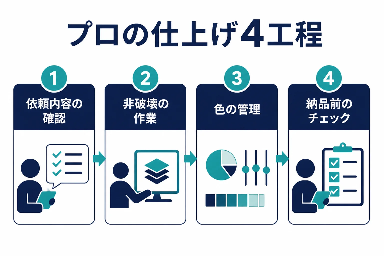 プロの写真レタッチの仕上げを、依頼内容の確認、非破壊の作業、色の管理、納品前のチェックの4工程で示した図解