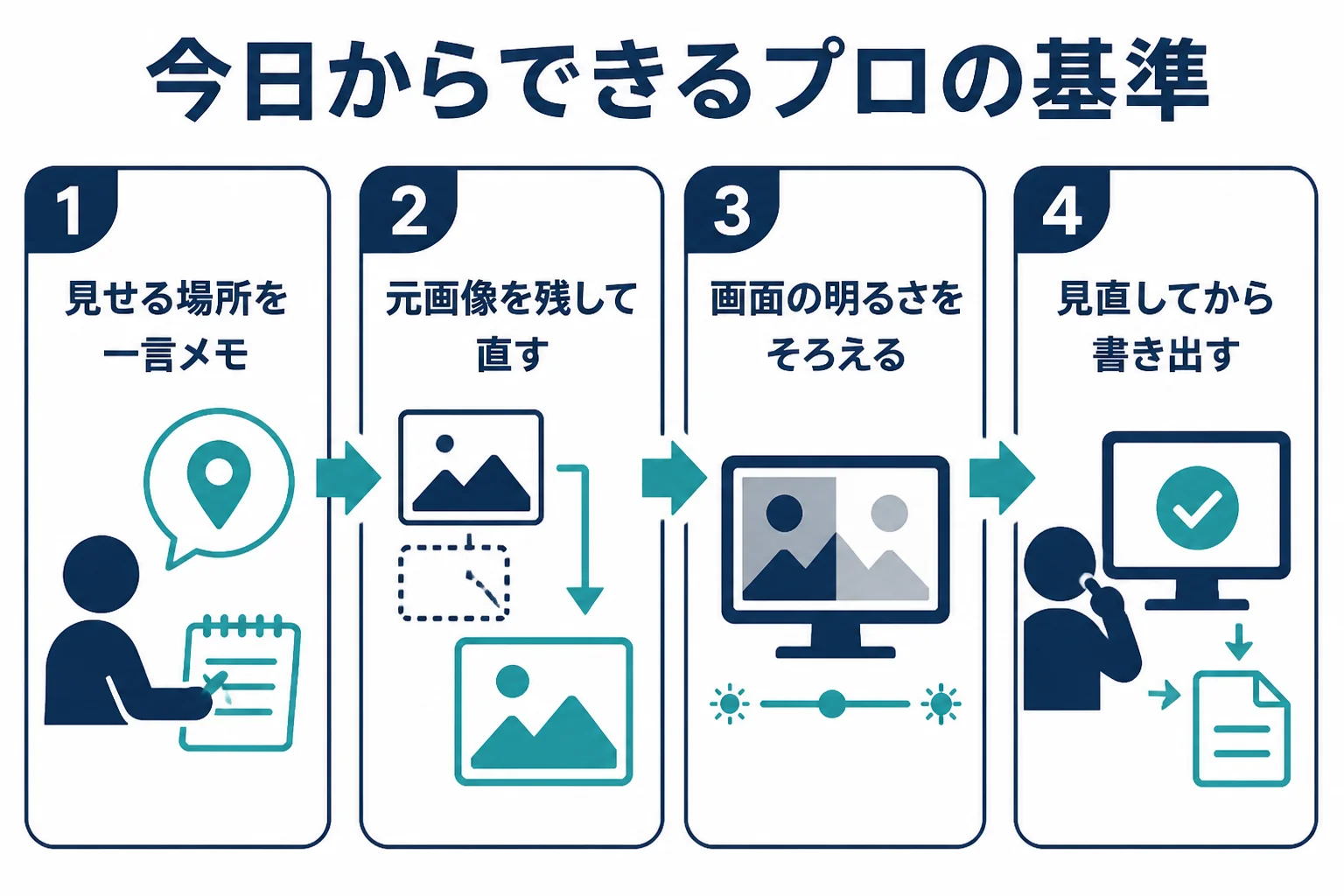 プロの基準を自分のレタッチに取り入れる4つのステップを、目的を決める、元画像を残す、画面をそろえる、見直して書き出すの流れで示した図解