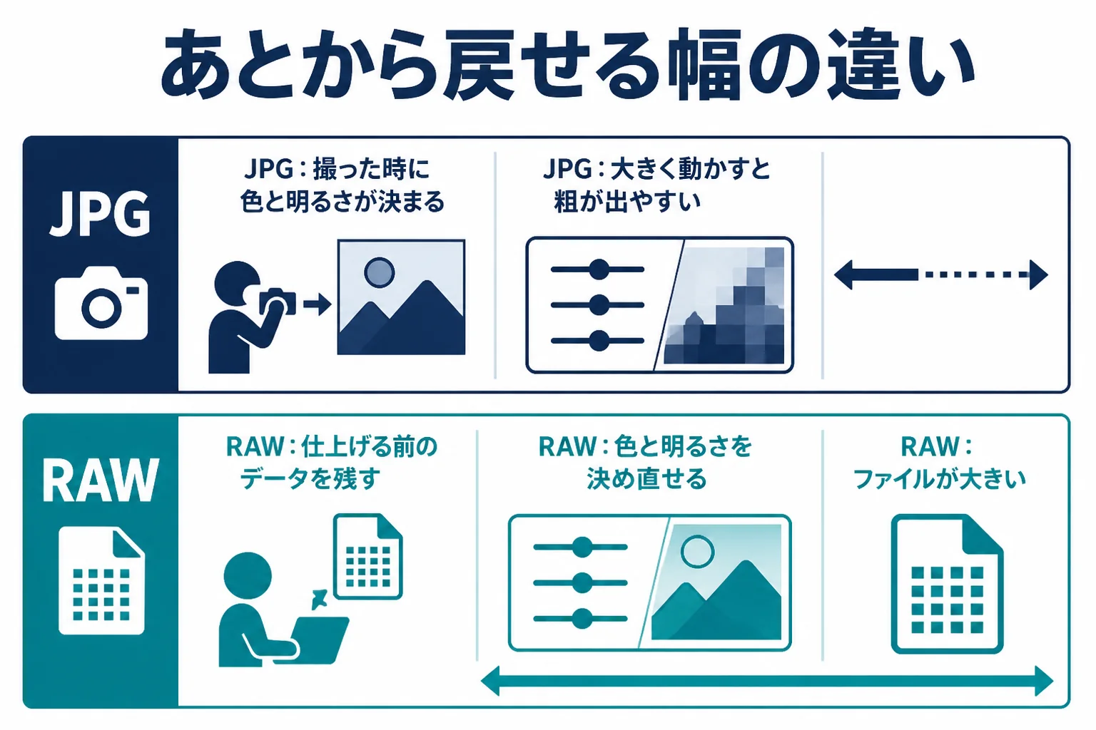 RAWとJPGで、ホワイトバランスや明るさをあとから動かせる幅が違うことを示した図解