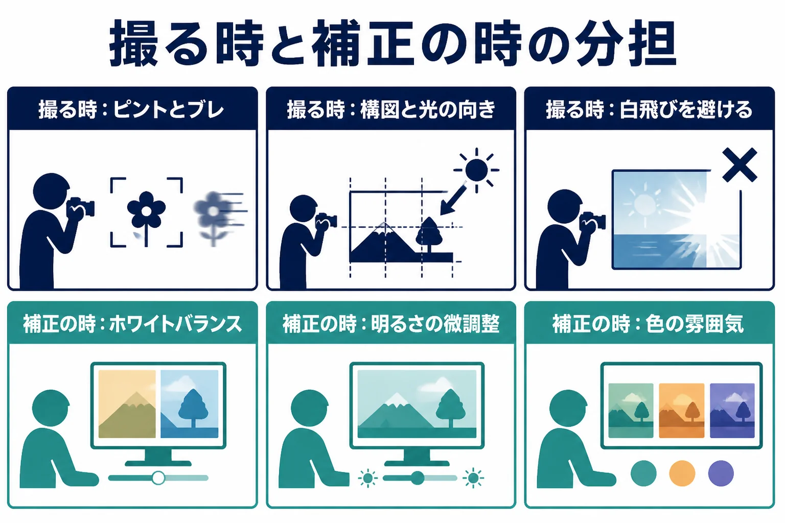 撮る時に決めることと、RAWの補正で決め直せることを分けた分担表の図解