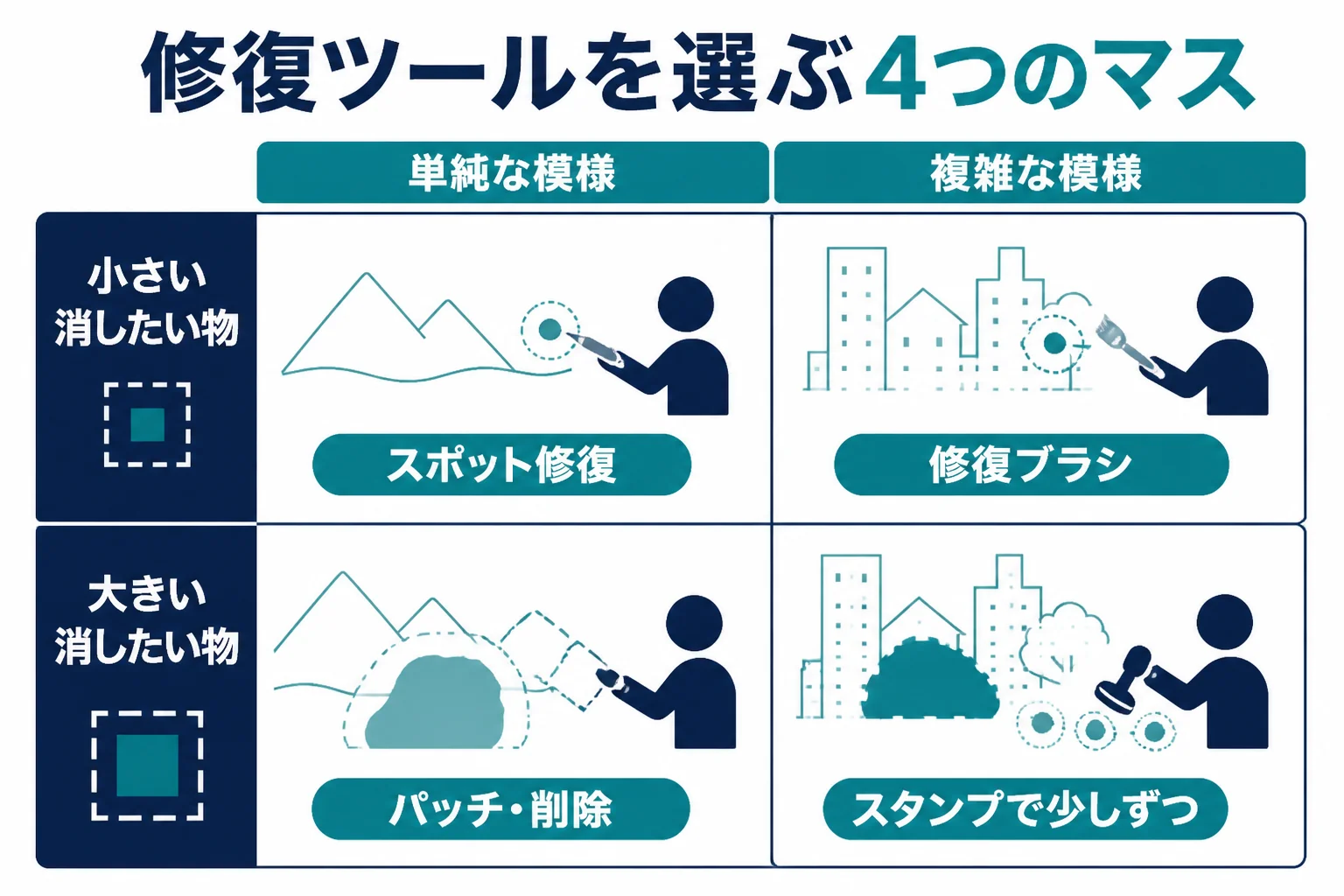 Photoshopの修復ツールを、消したい物の大きさと周りの模様の複雑さの2つの軸で4つのマスに分けて選ぶ図解