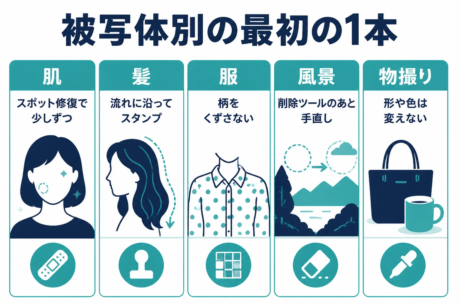 肌・髪・服・風景・物撮りの被写体ごとに、最初に試す修復ツールと気をつけたい所を並べた図解
