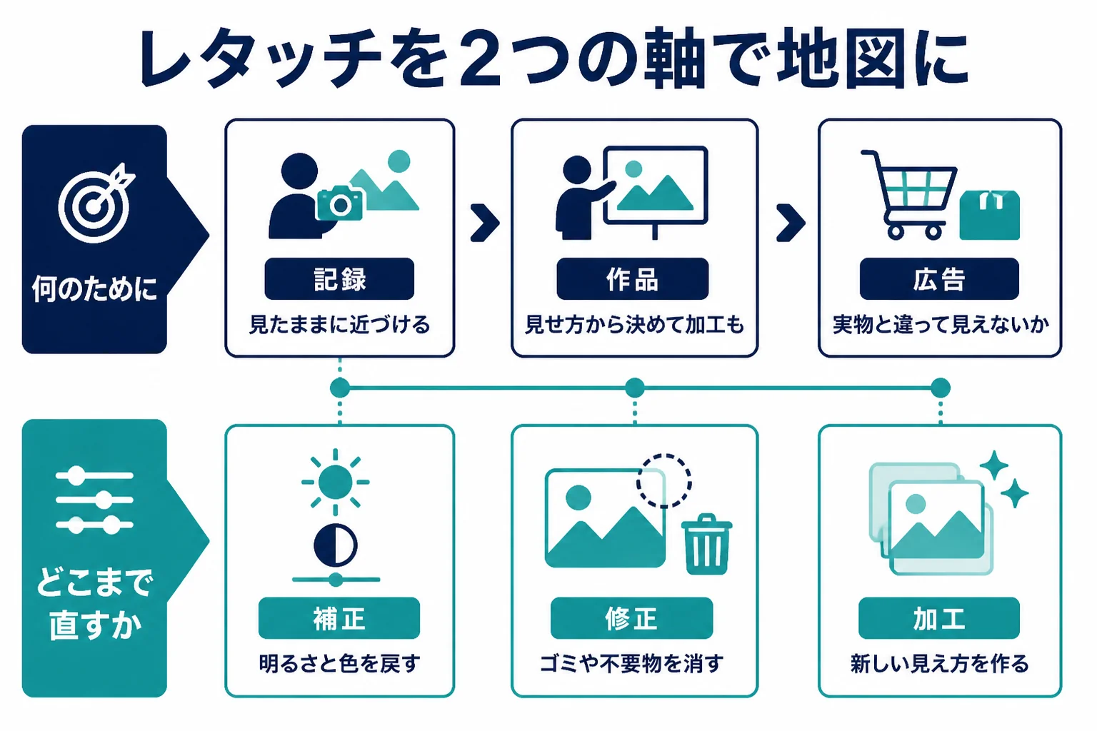 レタッチを「何のために直すか」と「どこまで直すか」の2つの軸で分けた図解