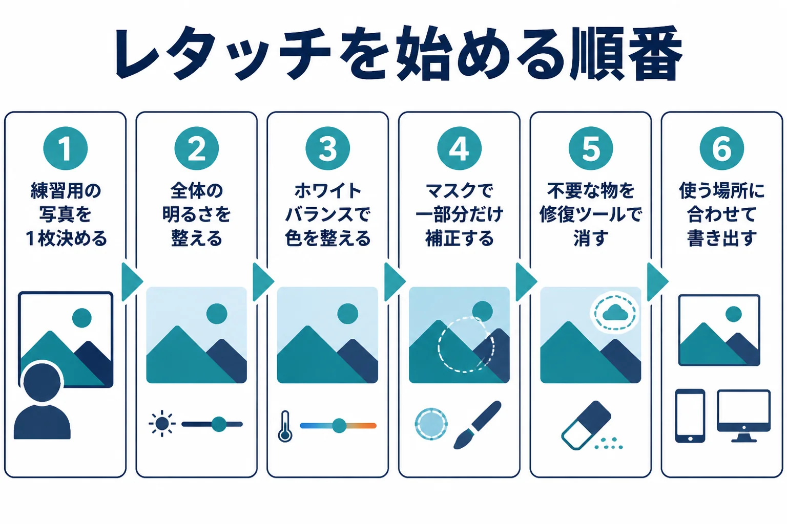 初心者がレタッチを始める順番を、明るさ・色・部分補正・修正・書き出しの流れで示した図解