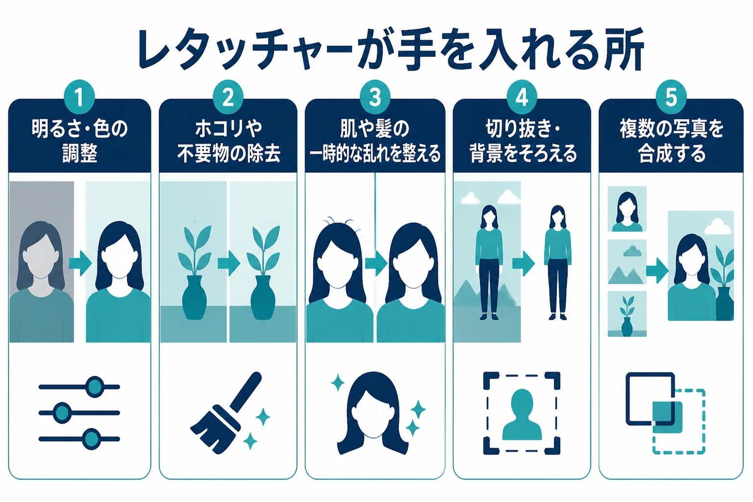 レタッチャーの仕事を、明るさ・色の調整、不要物の除去、肌や髪の整え、切り抜き・背景処理、合成の5つに分けた図解
