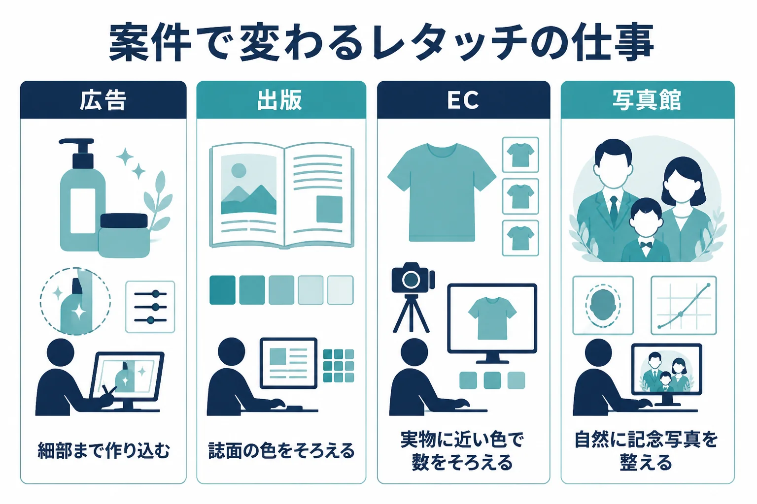 レタッチャーの仕事を、広告・出版・EC・写真館の4つの案件に分けて、求められる仕上がりと使う技術を比べた図解