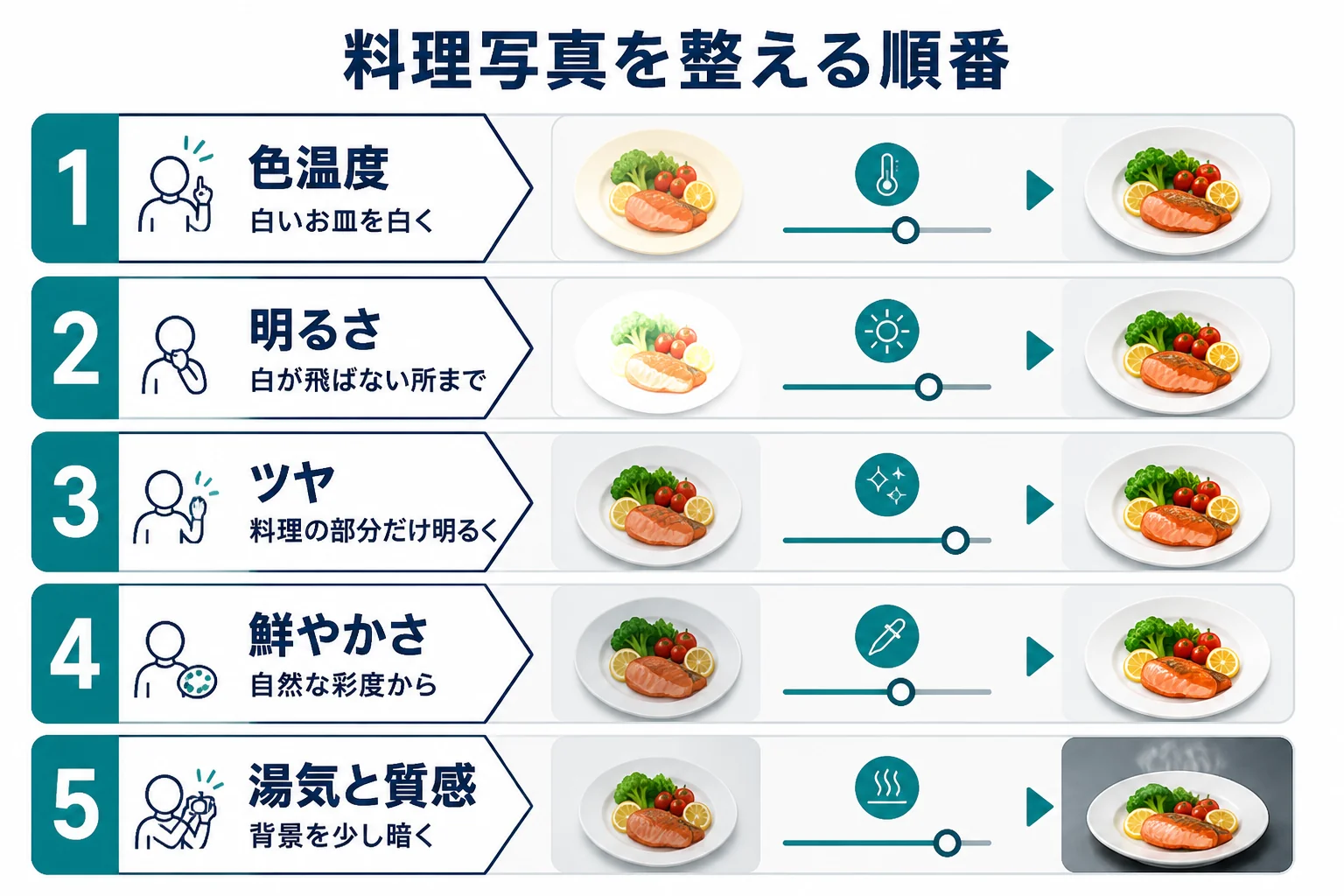 料理写真のレタッチを色温度・明るさ・ツヤ・色の鮮やかさ・湯気と質感の順に整える流れを示した図解