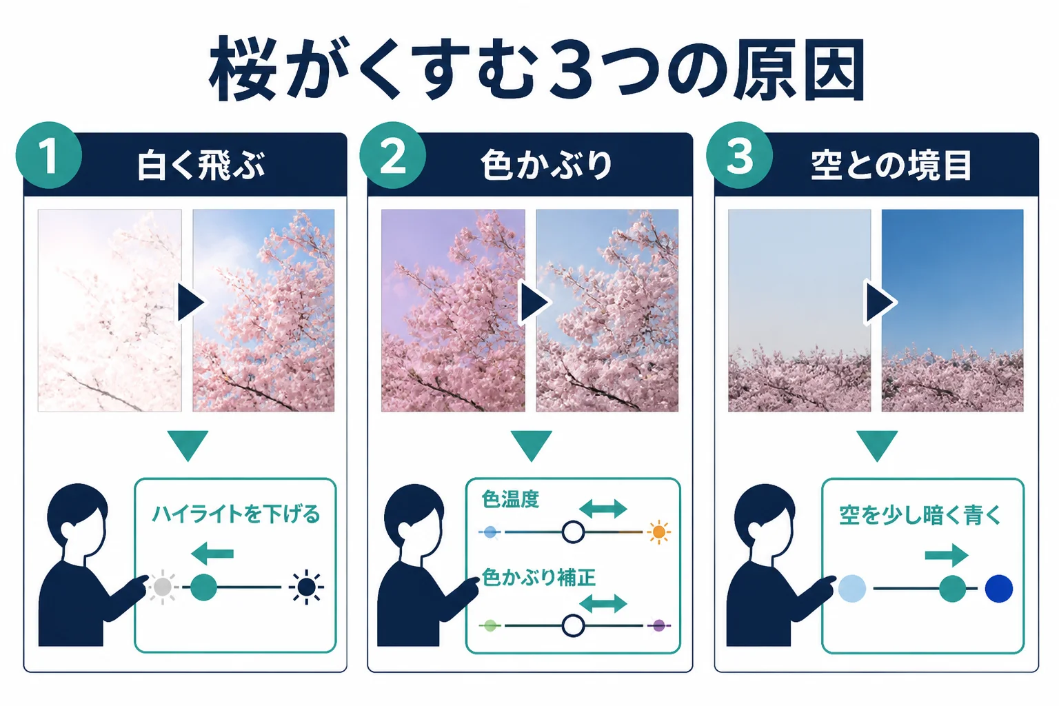 桜の写真がくすむ原因を、白く飛ぶ、色かぶり、空との境目がぼやけるの3つに分け、それぞれで触る項目を整理した図解