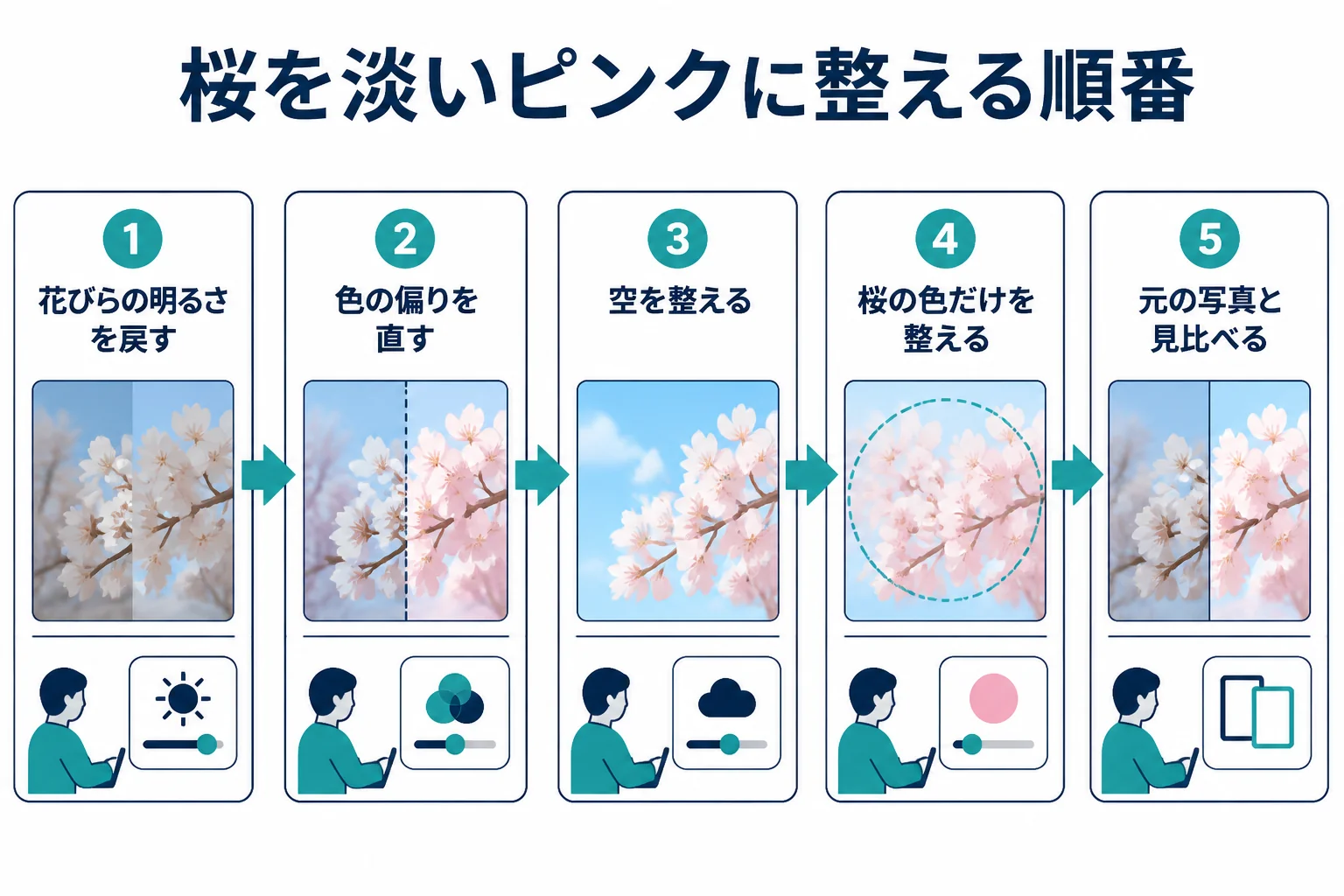 桜をレタッチする流れを、明るさを戻す、色の偏りを直す、空を整える、ピンクだけを整える、確かめるの順番で示した図解
