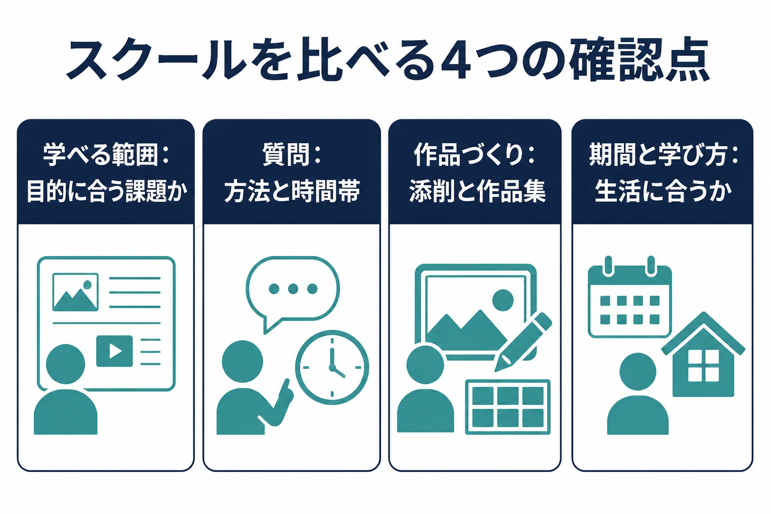 Photoshopスクールを、学べる範囲・質問できるか・作品づくりの支援・期間と学び方の4つの確認点で比べる図解