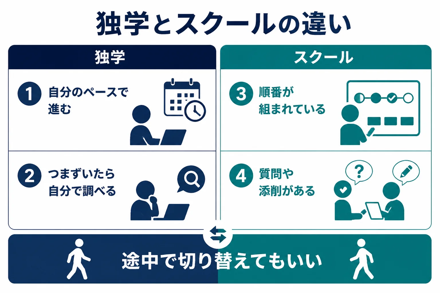 Photoshopを独学で学ぶ場合とスクールで学ぶ場合の違いを並べた図解