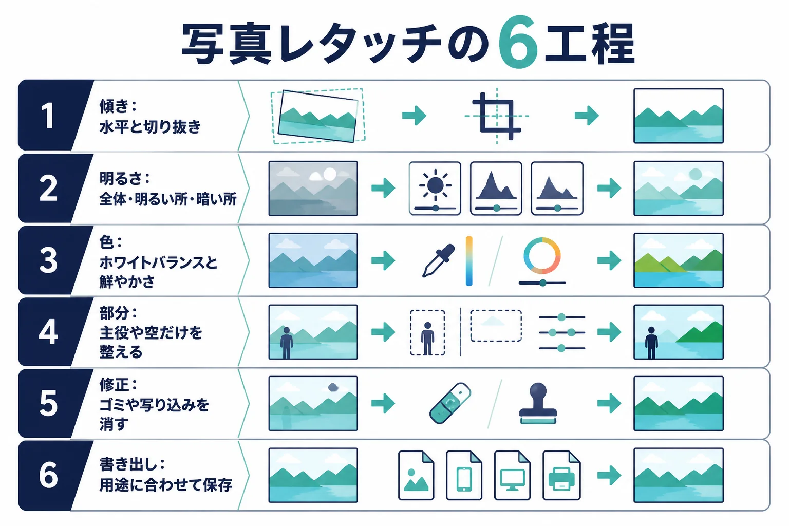 写真のレタッチを、傾き、明るさ、色、部分、修正、書き出しの6つの工程に並べた流れを示した図解