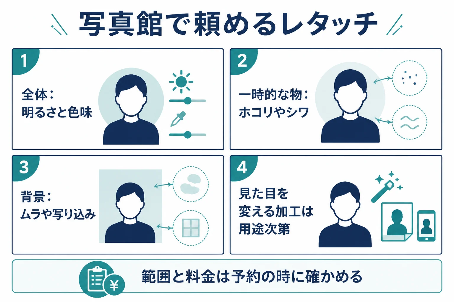 写真館で頼めるレタッチを、全体の調整・一時的な物・背景の写り込み・見た目を変える加工に分けた図解
