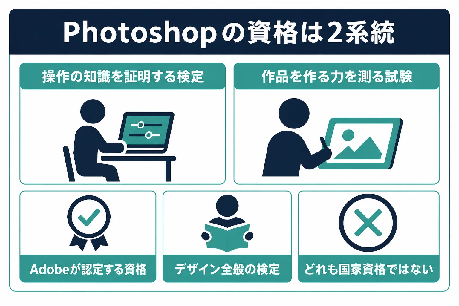 Photoshopの資格を、操作の知識を証明する検定とデザイン全般の検定の2系統に分けた図解