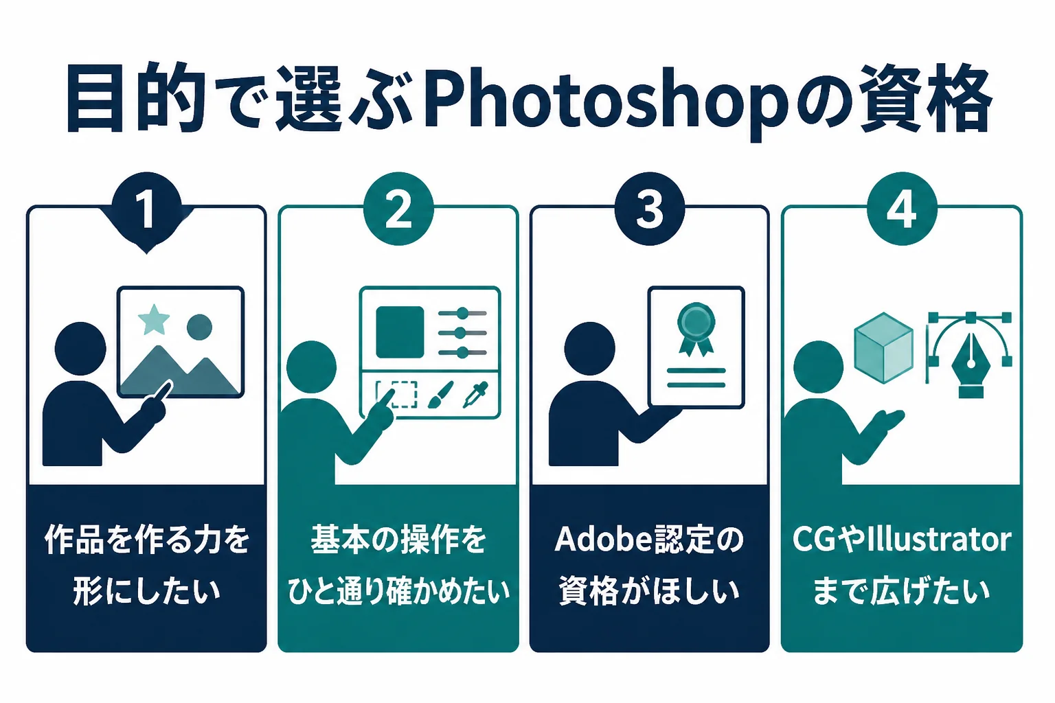 目的ごとに、Photoshop®クリエイター能力認定試験とアドビ認定プロフェッショナルのどちらが向くかを並べた図解
