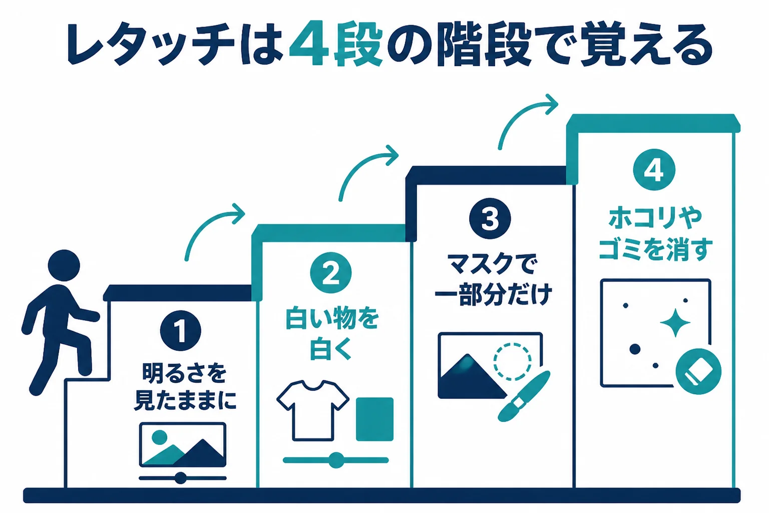 レタッチ初心者の上達を、明るさ・色・部分補正・修正の4段の階段で示した図解