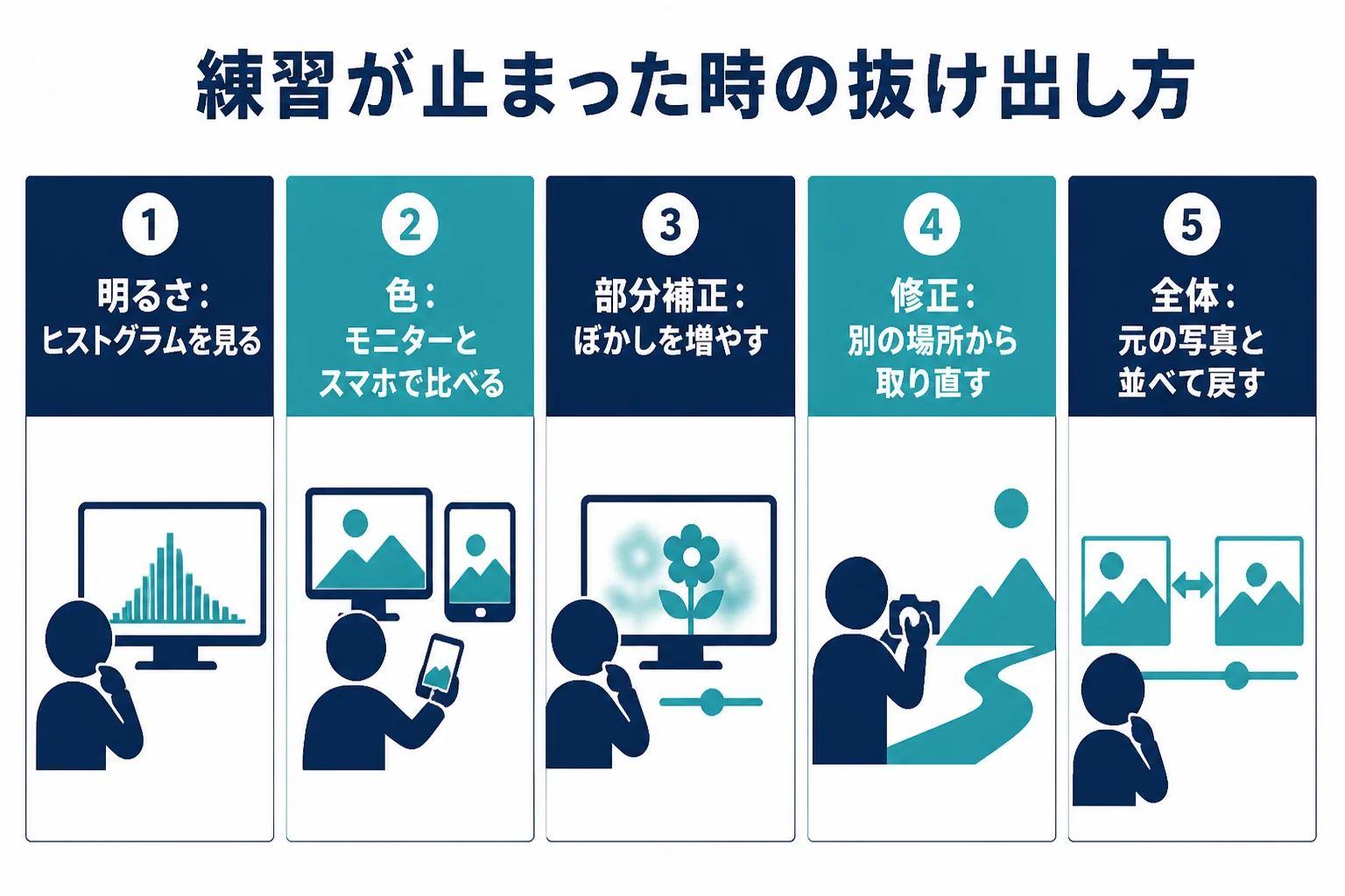 練習が止まった時の、段ごとのつまずきと抜け出し方をまとめた図解