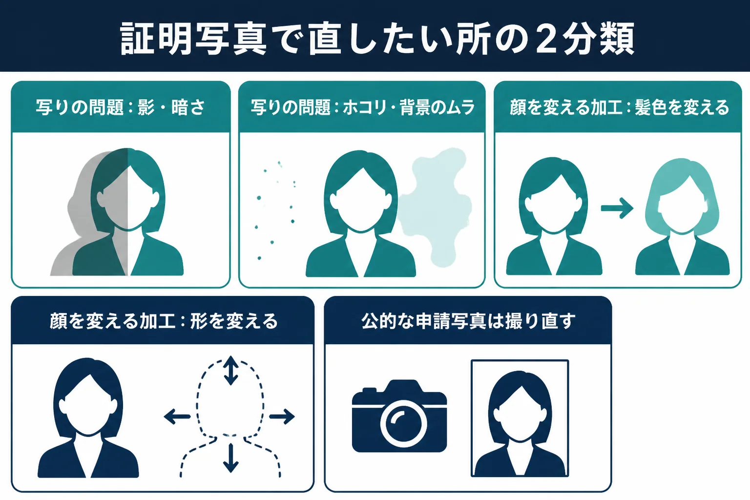 証明写真で直したくなる所を、写りの問題と顔を変える加工に分け、用途ごとの考え方を示した図解