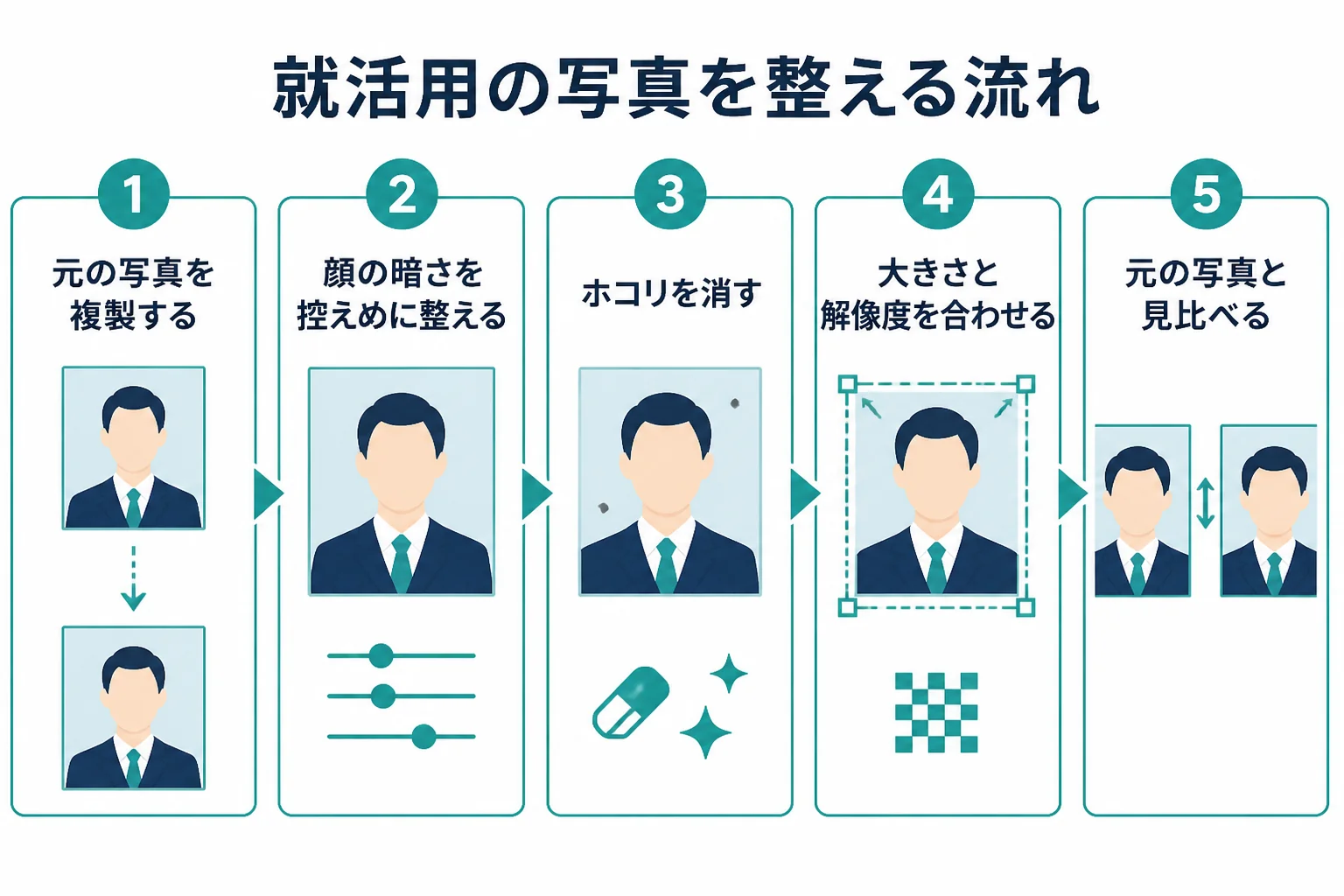 Photoshopで就活用などの証明写真を、複製・明るさ・ホコリ・肌・大きさ・見比べの順に整える流れを示した図解