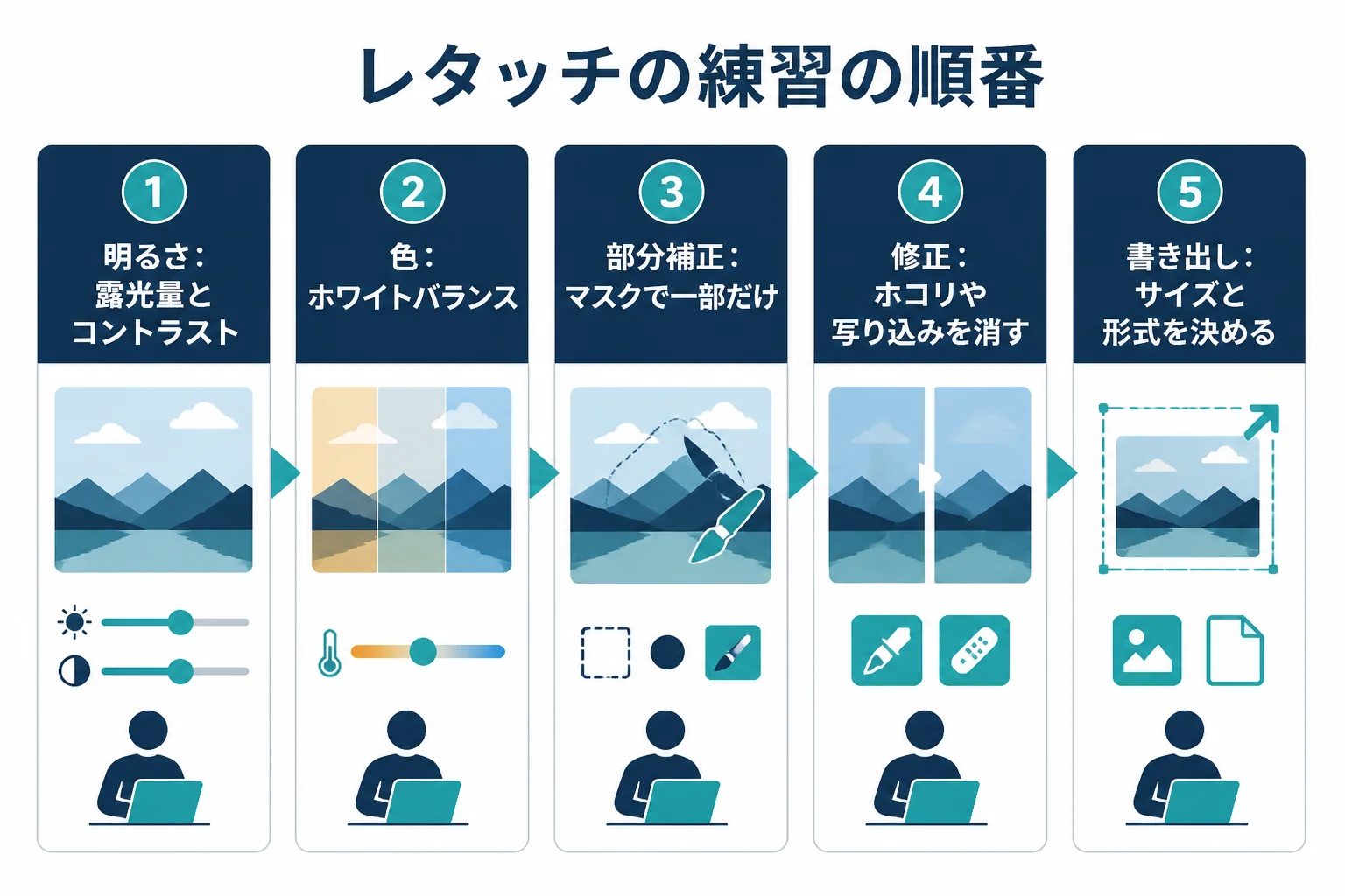 レタッチの練習を、明るさ・色・部分補正・修正・書き出しの順に並べた図解