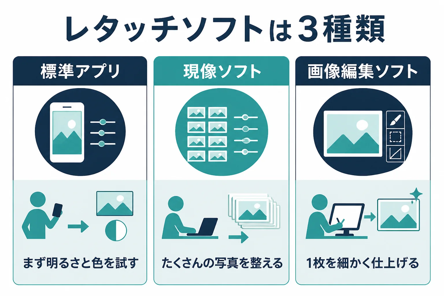レタッチソフトを、標準アプリ・現像ソフト・画像編集ソフトの3種類に分けた図解