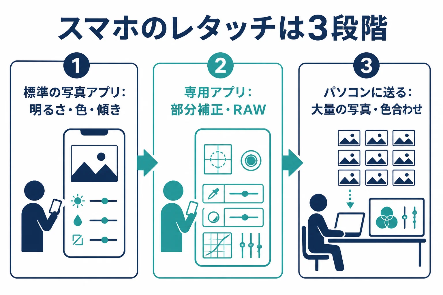 スマホでのレタッチを、標準の写真アプリ、専用アプリ、パソコンに送るの3段階に分け、それぞれで済むことを示した図解