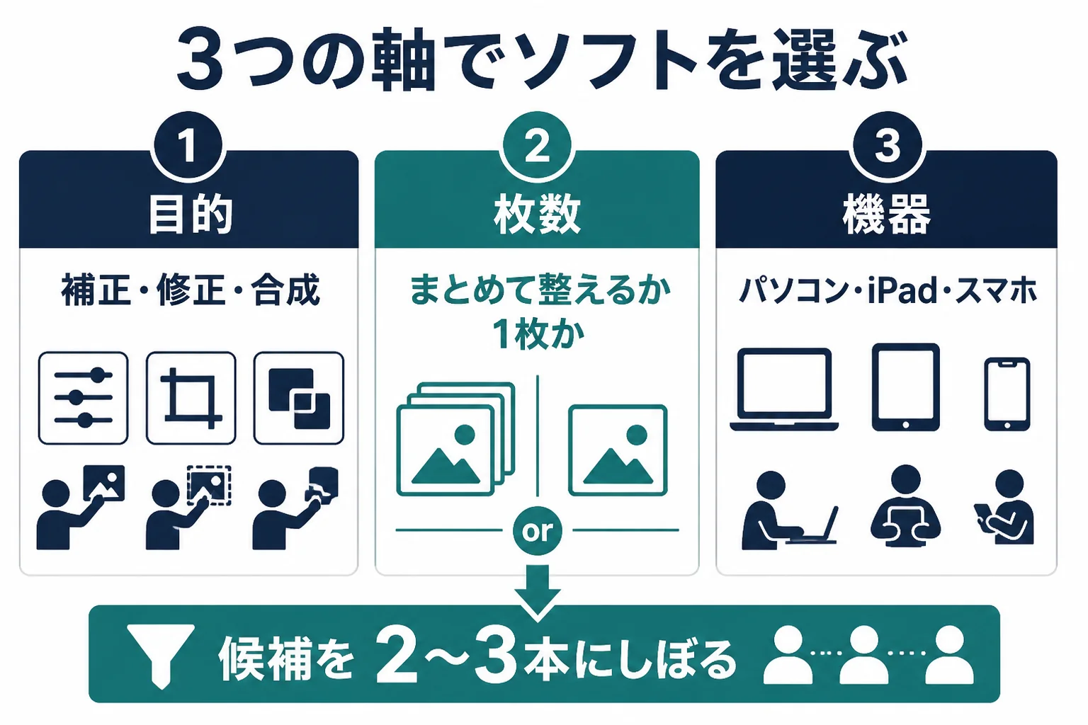 レタッチソフトを、目的・扱う枚数・使う機器の3つの軸で選ぶ考え方を示した図解