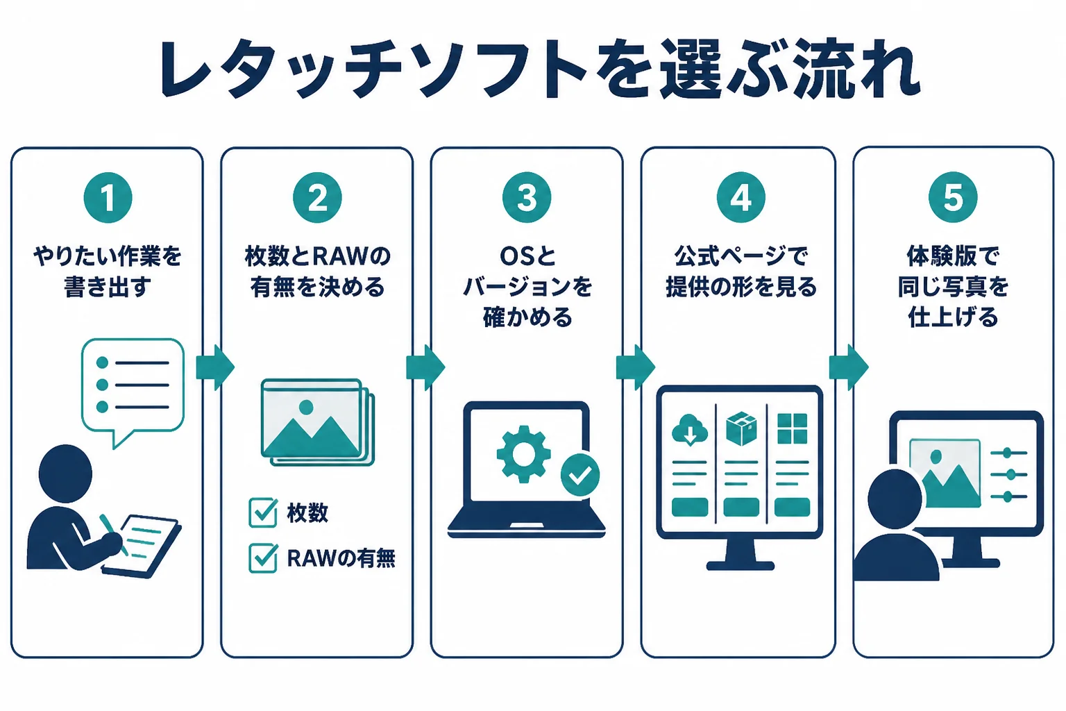 レタッチソフトを、作業を決める、機器を確かめる、公式ページを見る、同じ写真で試す、の順に選ぶ流れを示した図解