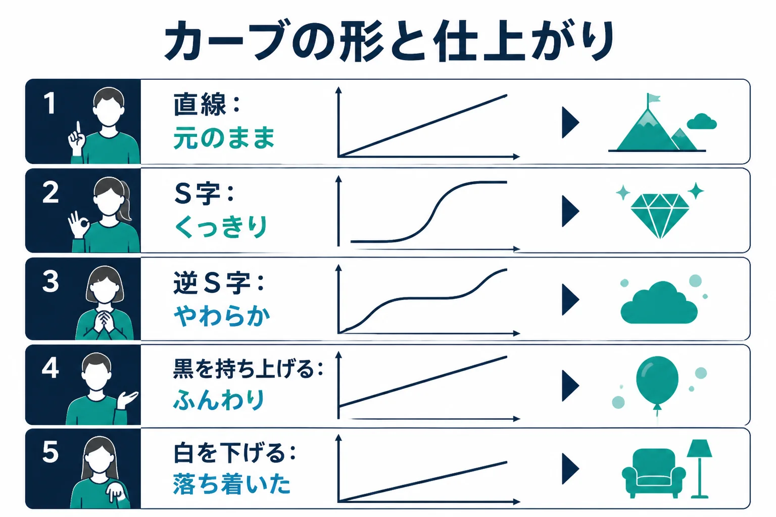 トーンカーブの代表的な形として、直線、S字、逆S字、黒を持ち上げた形、白を下げた形と、それぞれの仕上がりの印象を並べた図解