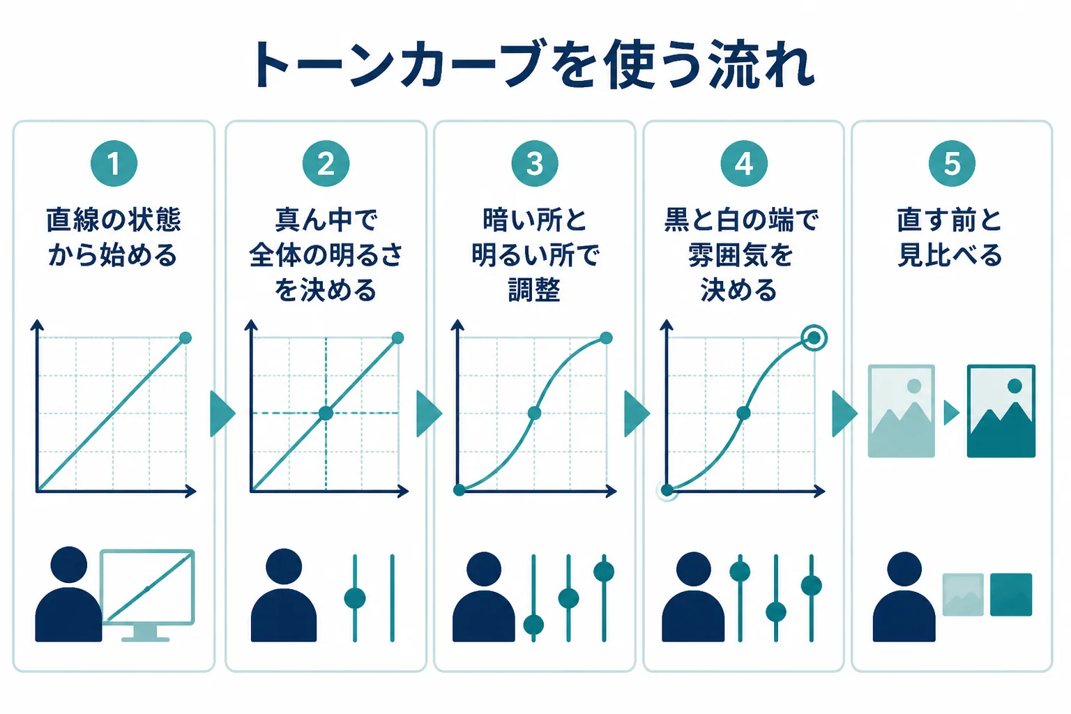 トーンカーブを、直線から始め、真ん中、暗い所と明るい所、黒と白の端の順に動かし、最後に見比べる流れを示した図解
