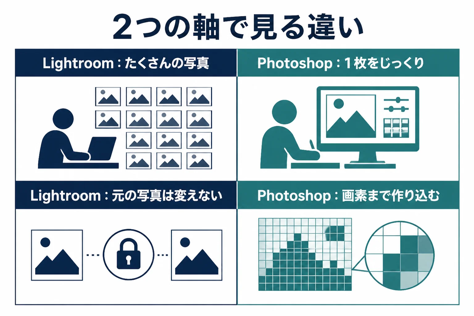 PhotoshopとLightroomを、写真を何枚扱うかと画素を直接直すかの2つの軸で比べ、それぞれの得意な位置を示した図解